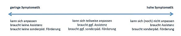 Es wird Autismus als Spektrum angezeigt auf einer Linie.
